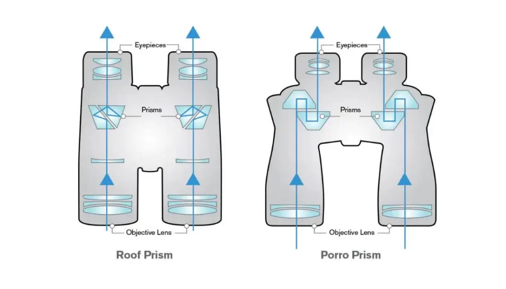 Porro Prism and Roof Prism Binoculars